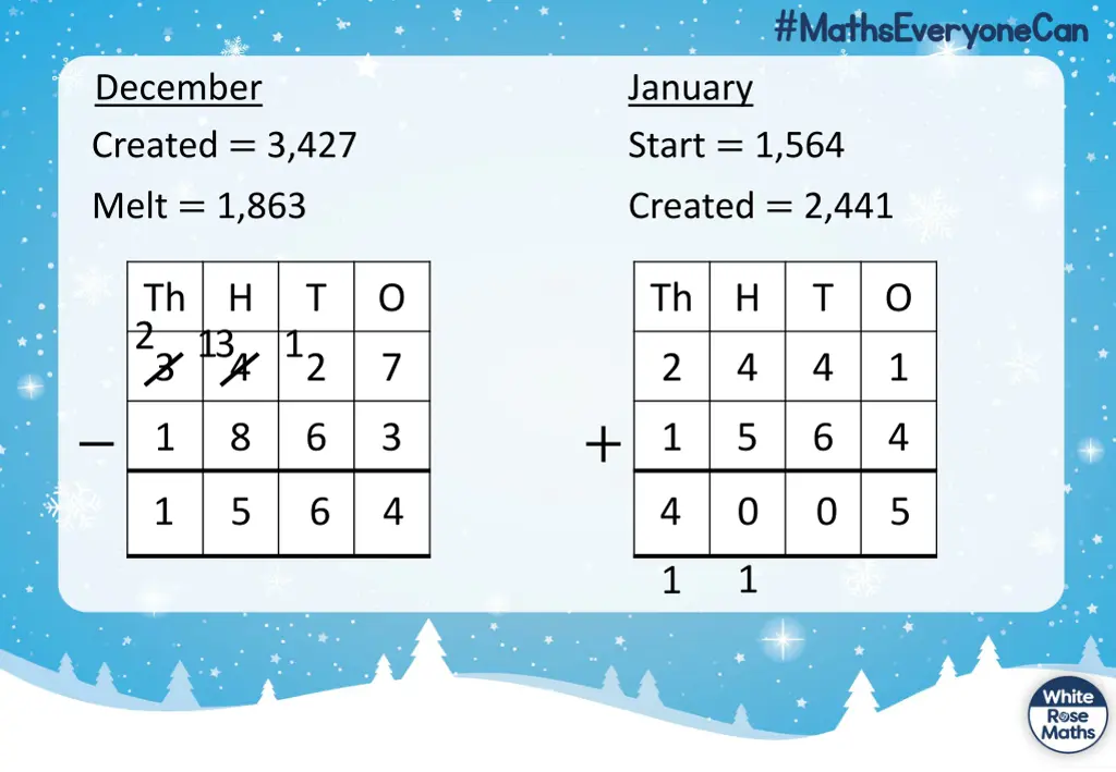 december created 3 427 melt 1 863