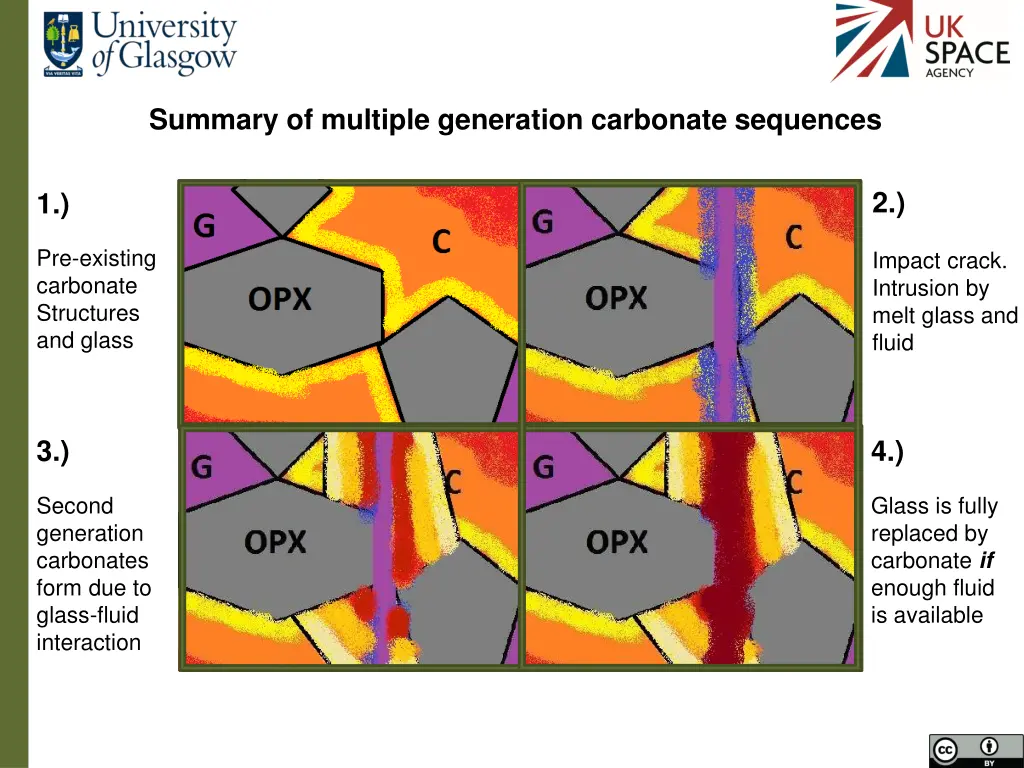 summary of multiple generation carbonate sequences