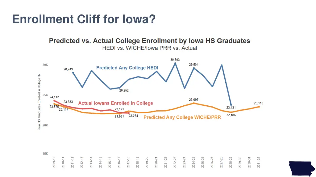 enrollment cliff for iowa