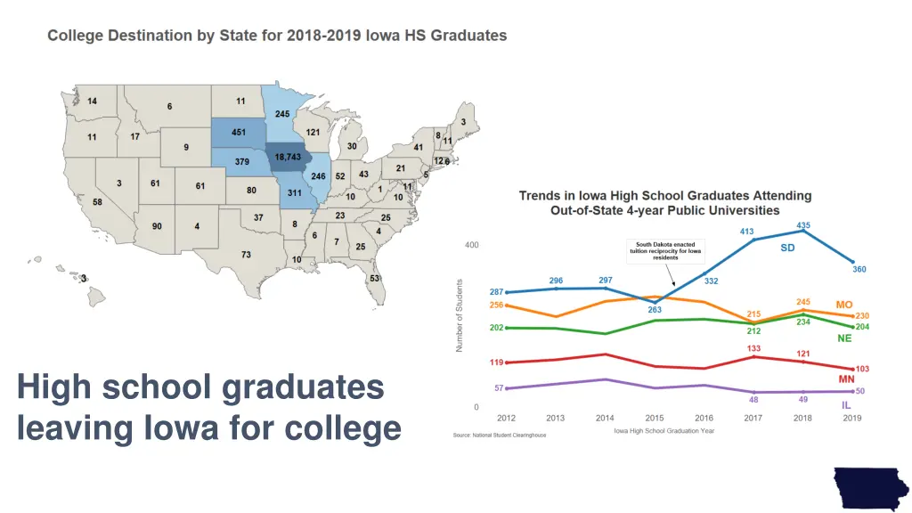 high school graduates leaving iowa for college