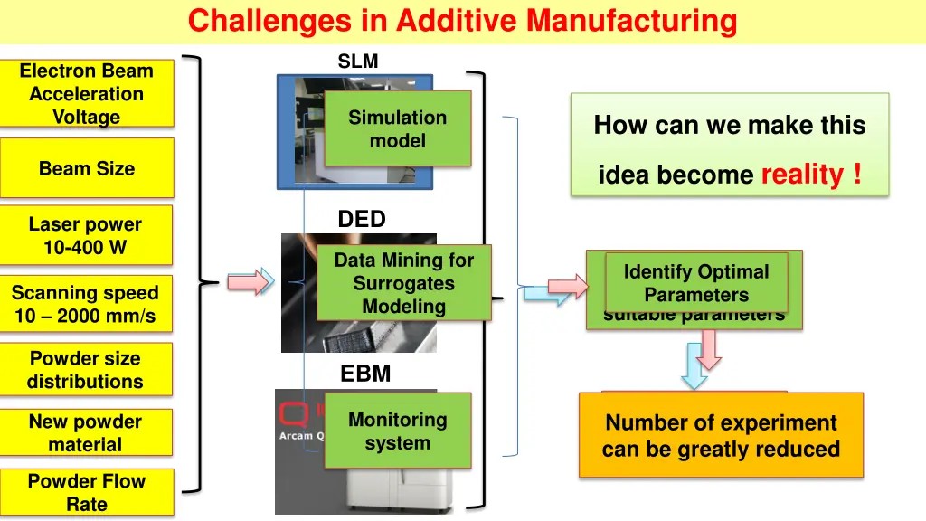 challenges in additive manufacturing