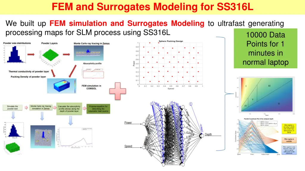 fem and surrogates modeling for ss316l