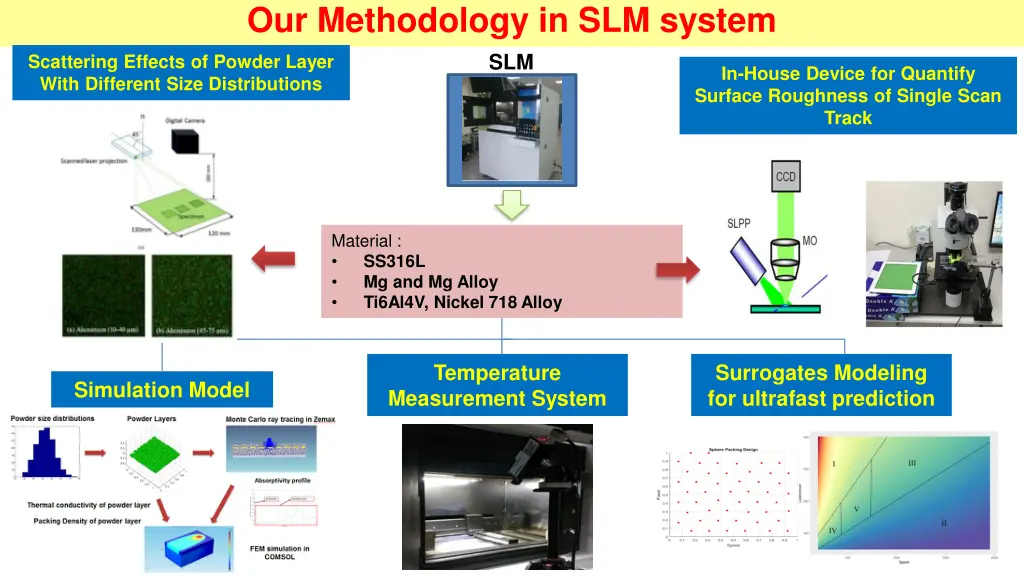 our methodology in slm system slm scattering