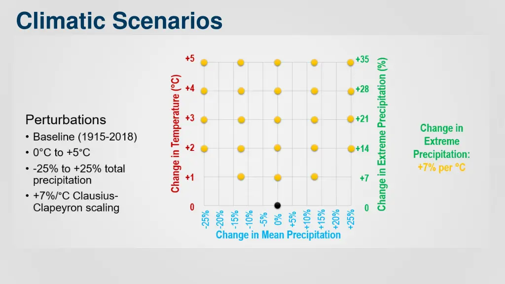 climatic scenarios