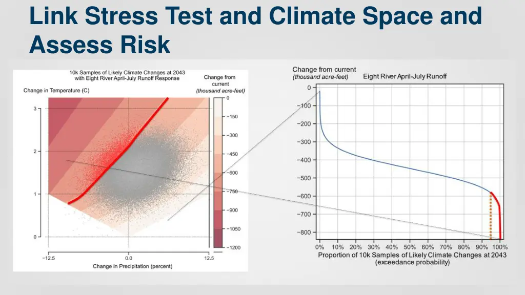 link stress test and climate space and assess risk