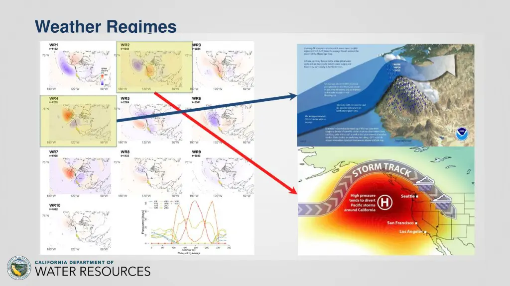 weather regimes