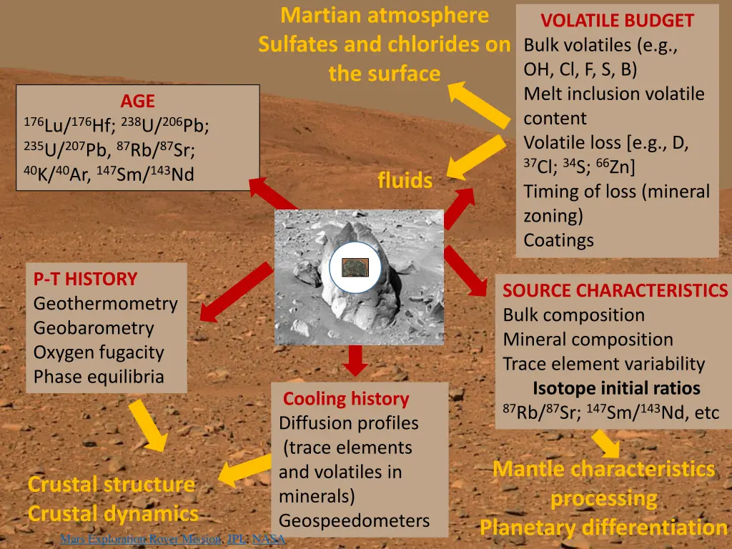 martian atmosphere sulfates and chlorides