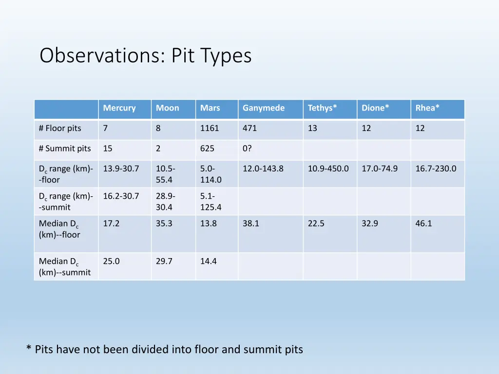 observations pit types