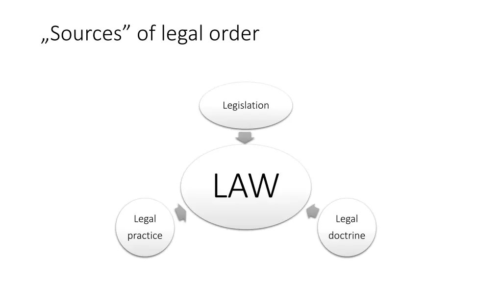 sources of legal order