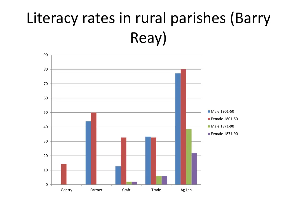 literacy rates in rural parishes barry reay