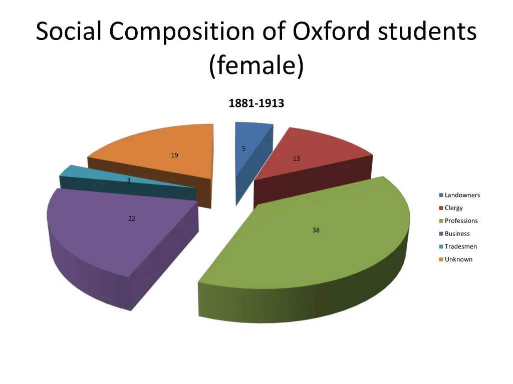 social composition of oxford students female