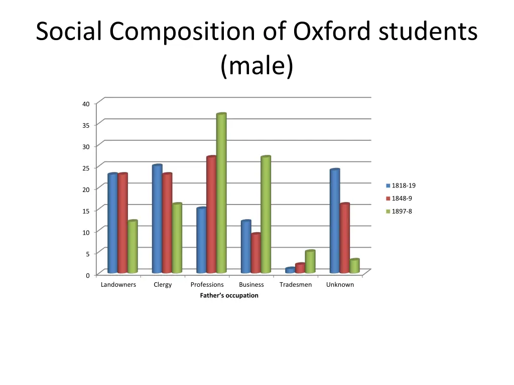 social composition of oxford students male