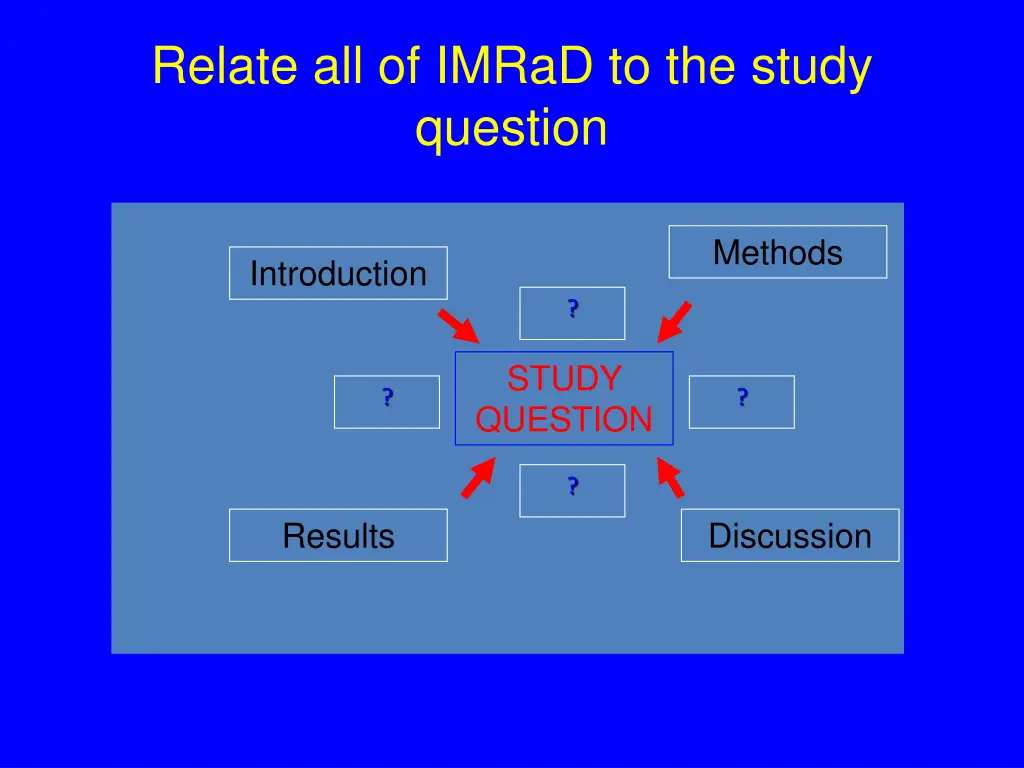 relate all of imrad to the study question