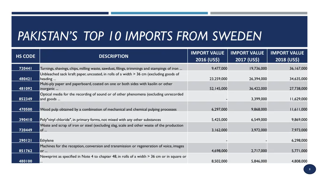 pakistan s top 10 imports from sweden