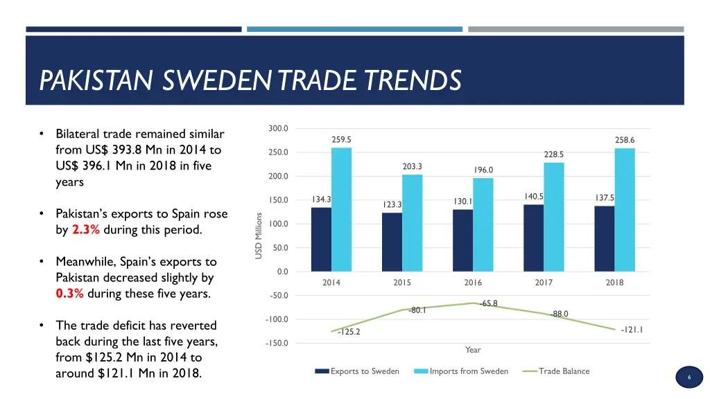 pakistan sweden trade trends