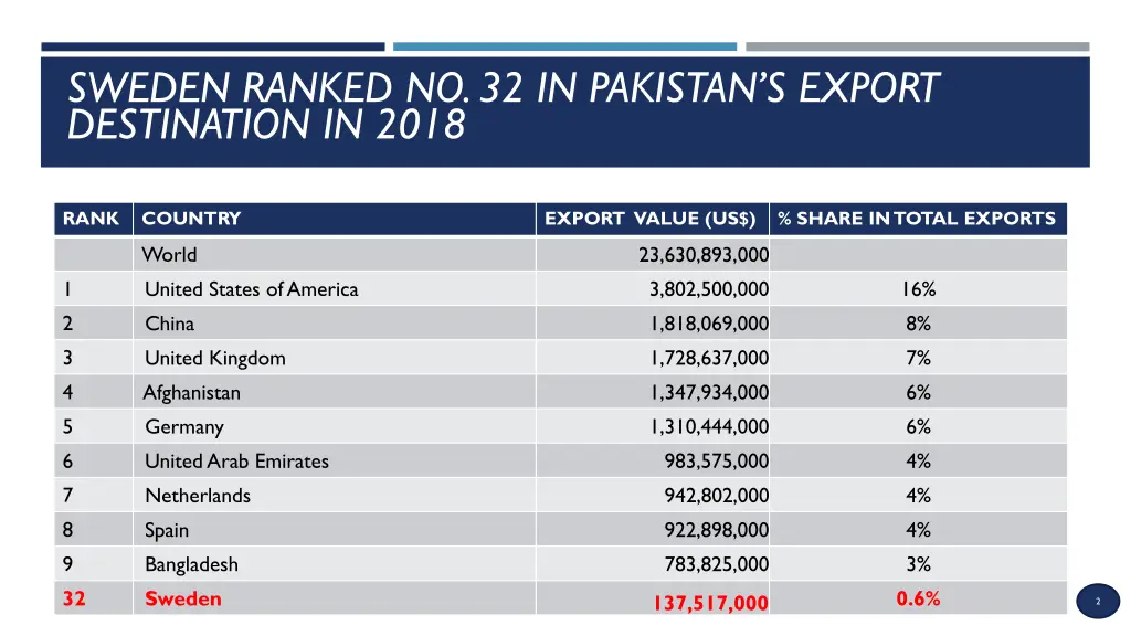 sweden ranked no 32 in pakistan s export