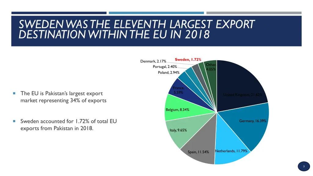 sweden was the eleventh largest export