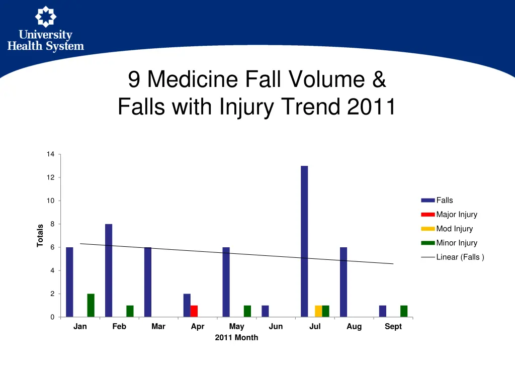 9 medicine fall volume falls with injury trend