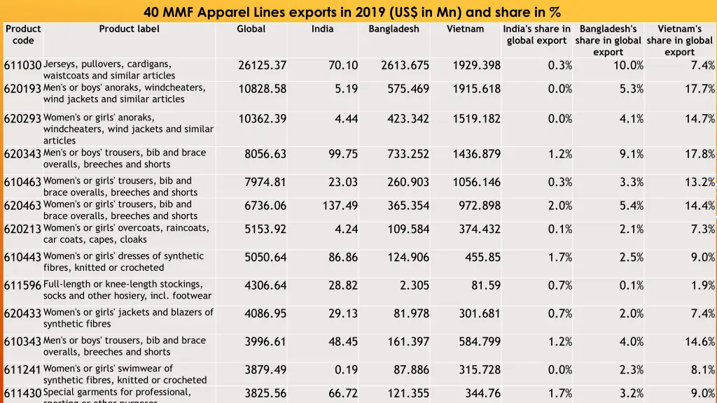 40 mmf apparel lines exports in 2019