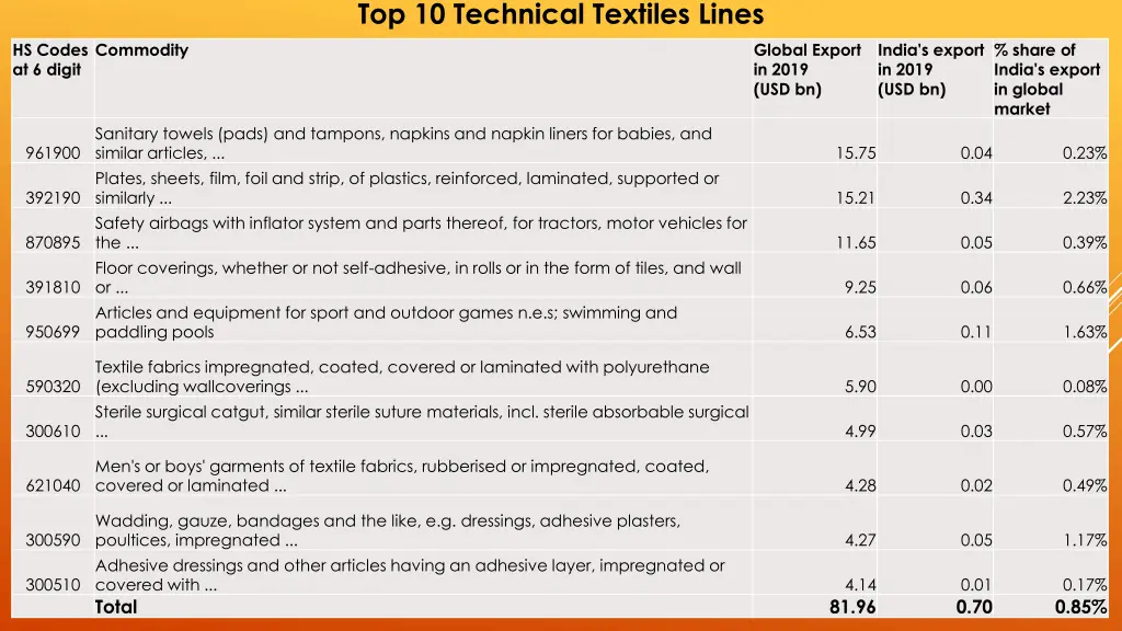 top 10 technical textiles lines