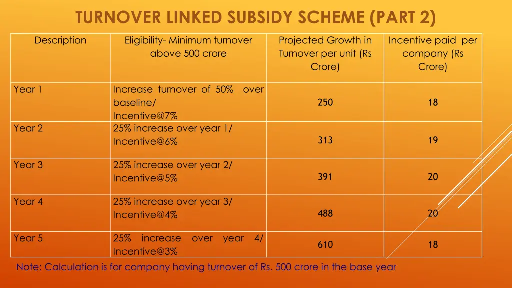 turnover linked subsidy scheme part 2