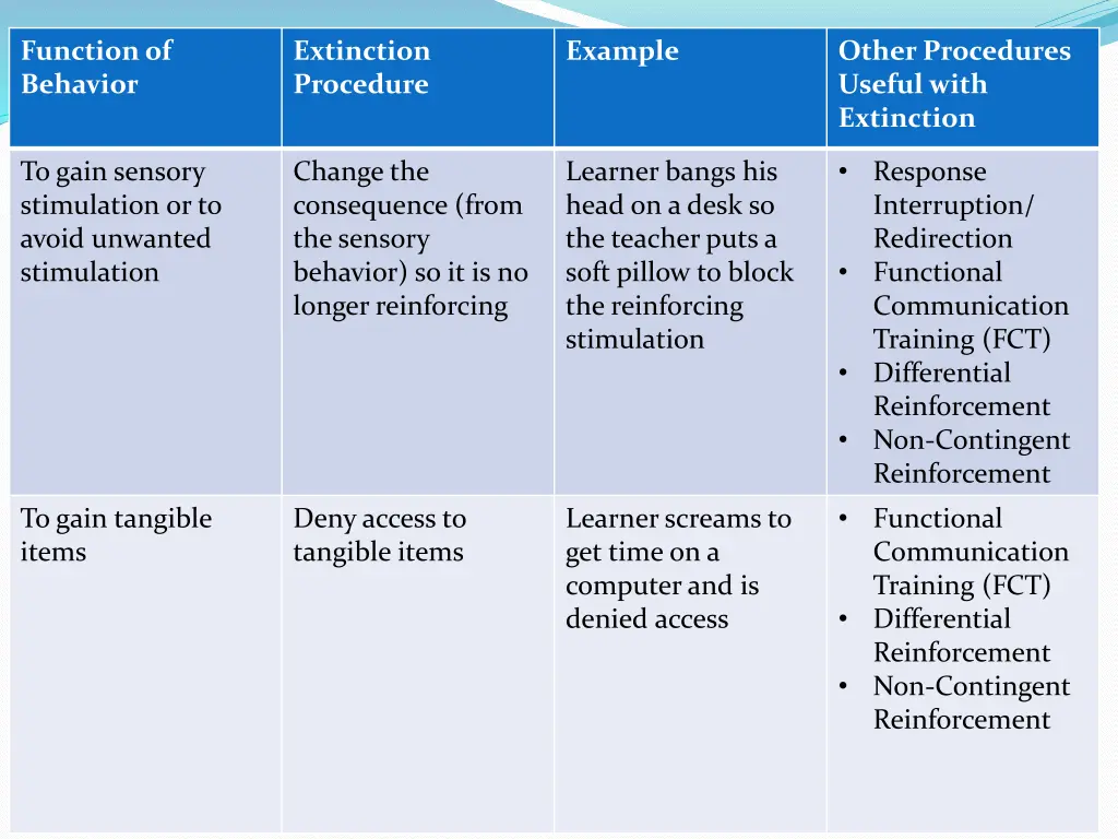 functionof behavior 1