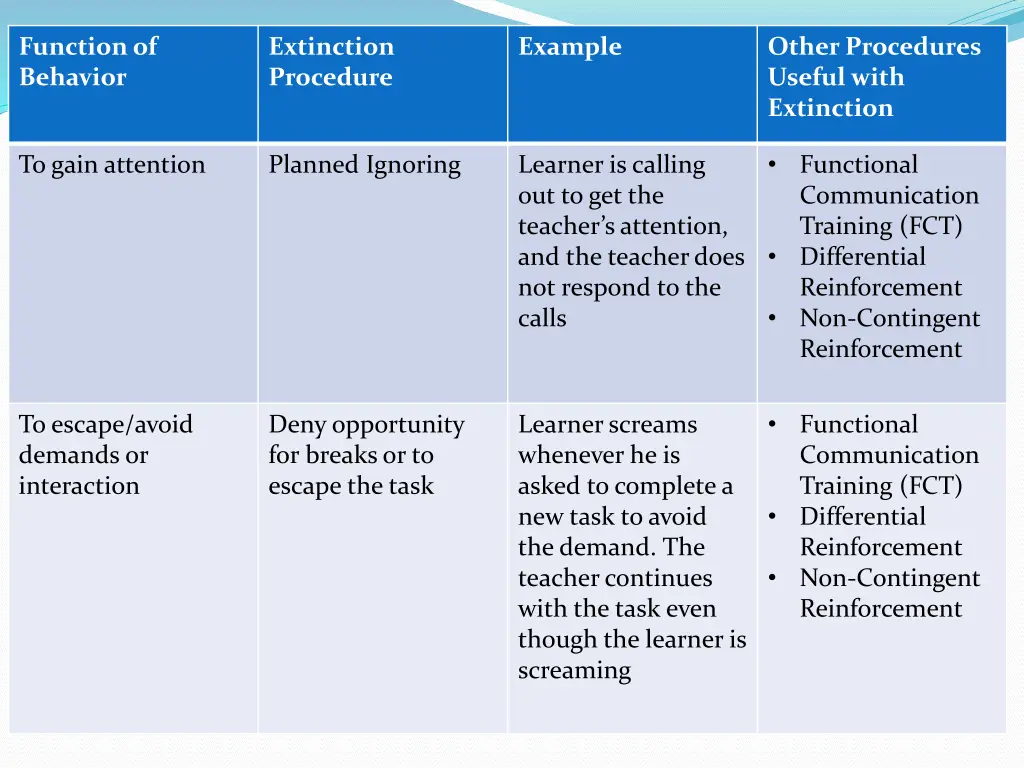 functionof behavior