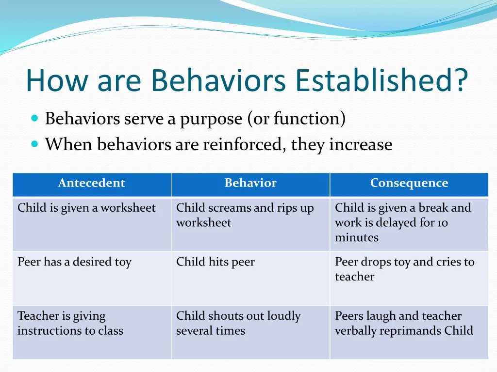 how are behaviors established