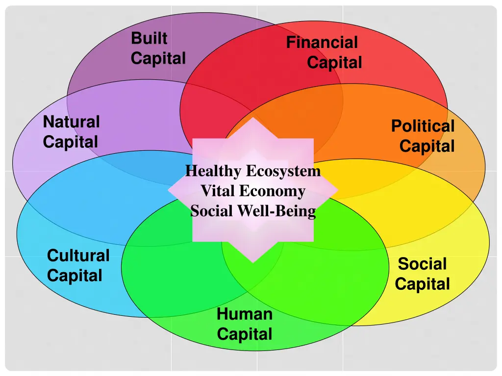 built capital