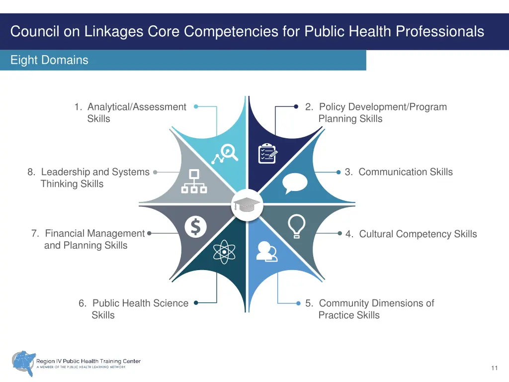 council on linkages core competencies for public