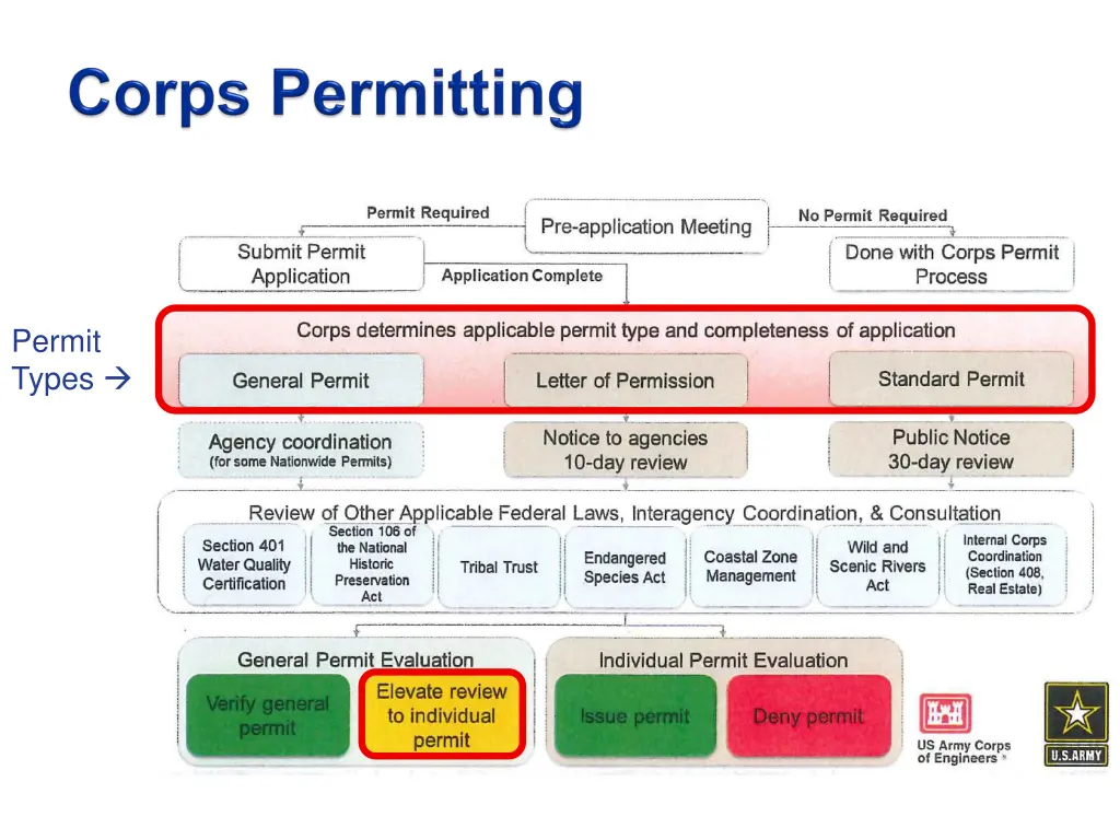 permit types