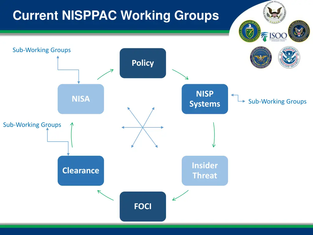 current nisppac working groups