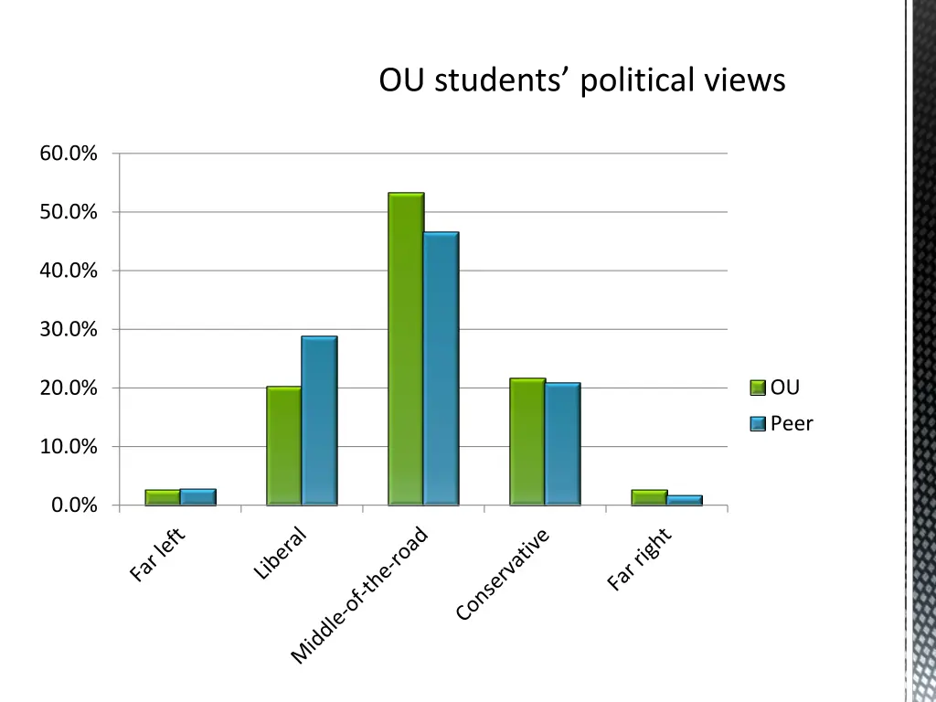 ou students political views