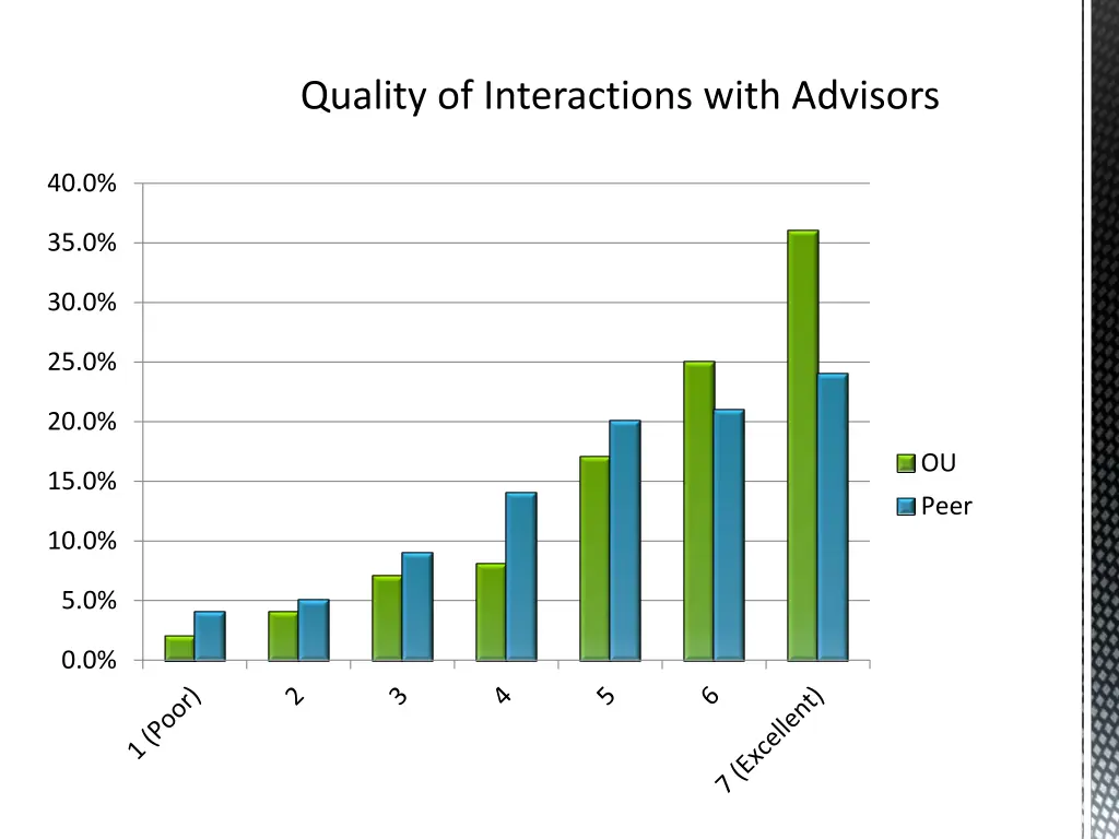 quality of interactions with advisors