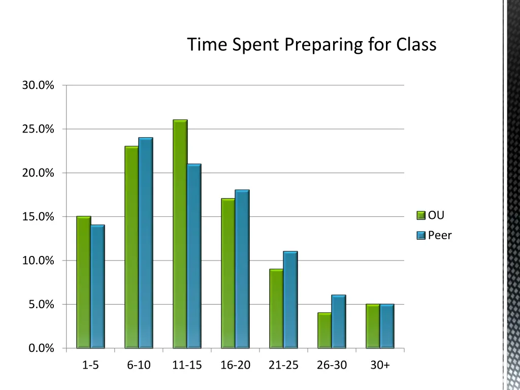 time spent preparing for class