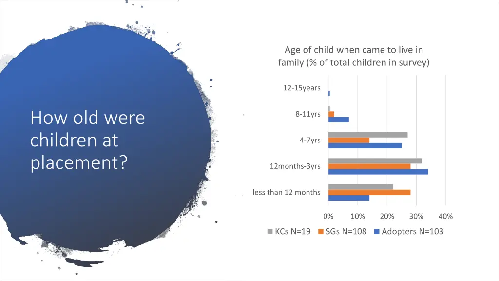 age of child when came to live in family of total