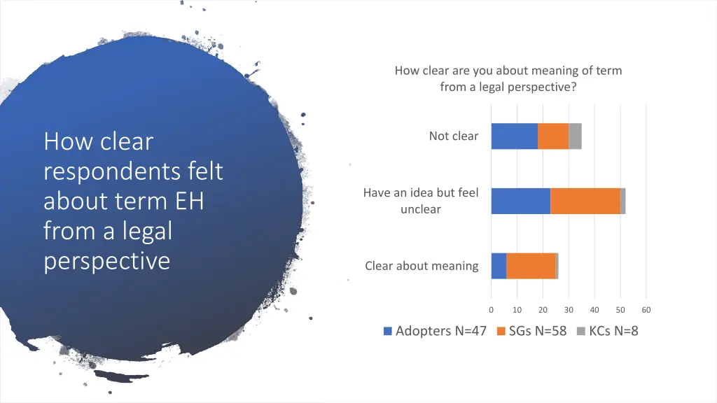 how clear are you about meaning of term from