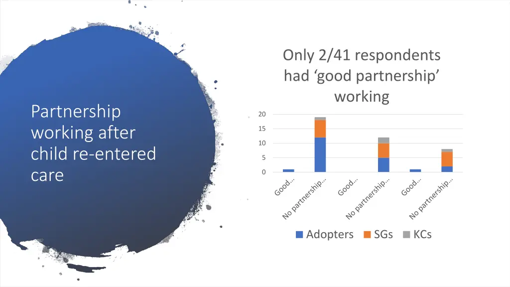 only 2 41 respondents had good partnership working