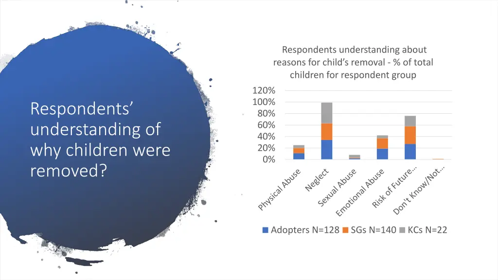 respondents understanding about reasons for child