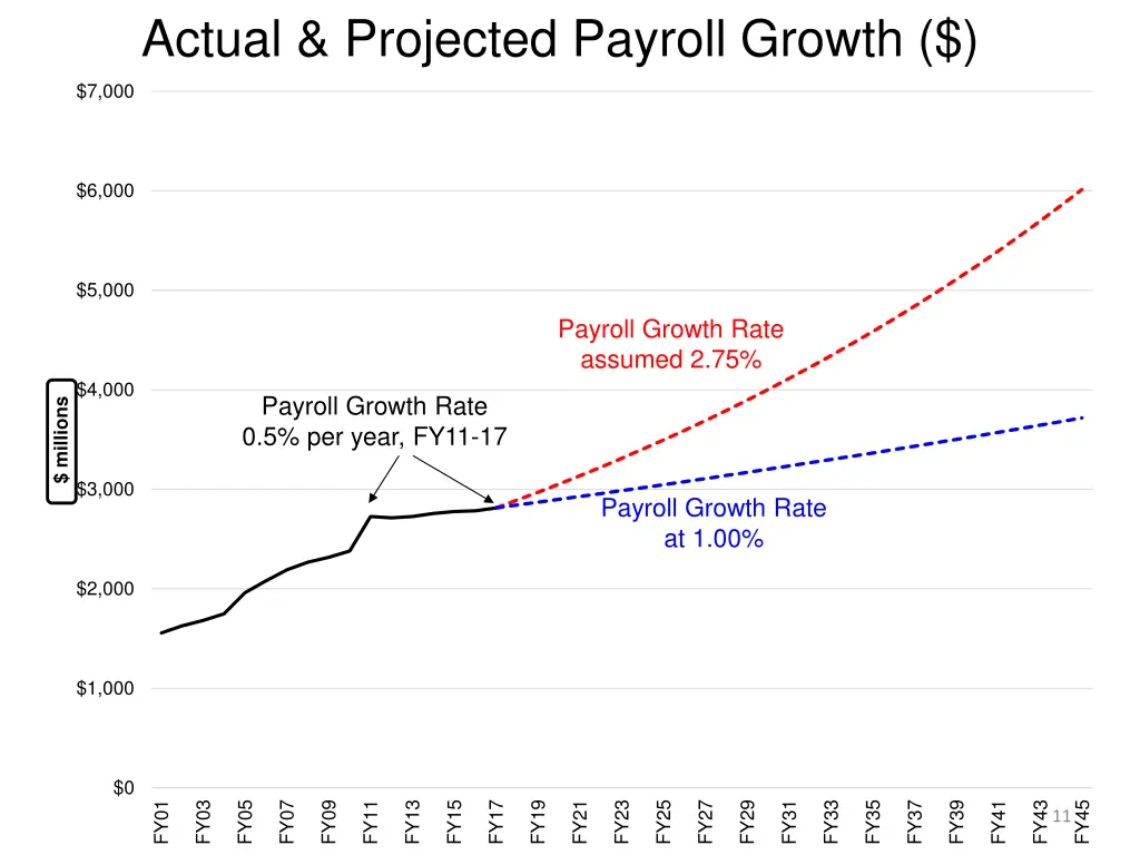 actual projected payroll growth