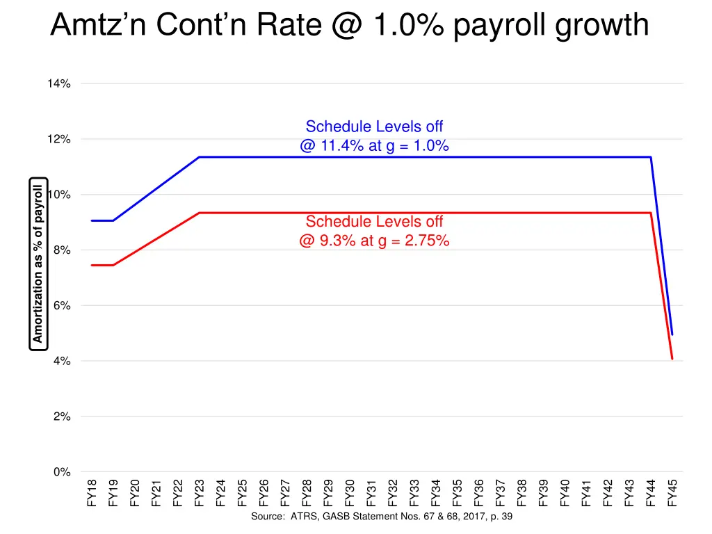 amtz n cont n rate @ 1 0 payroll growth