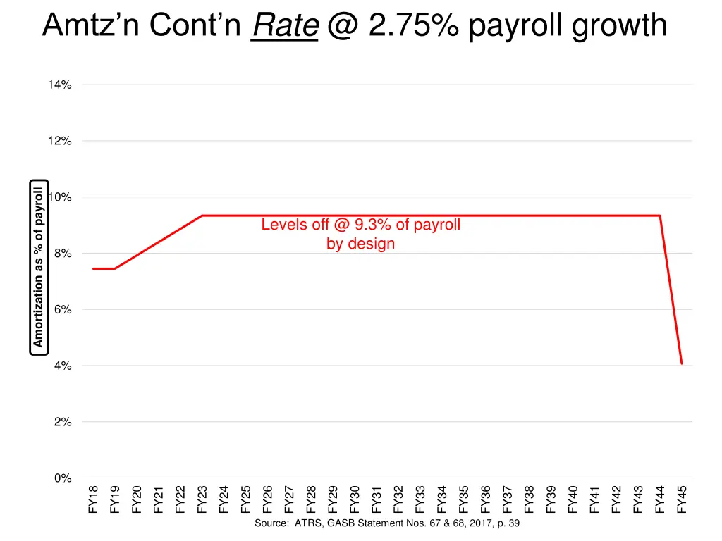 amtz n cont n rate @ 2 75 payroll growth