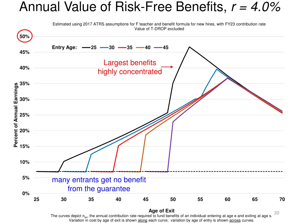 annual value of risk free benefits r 4 0