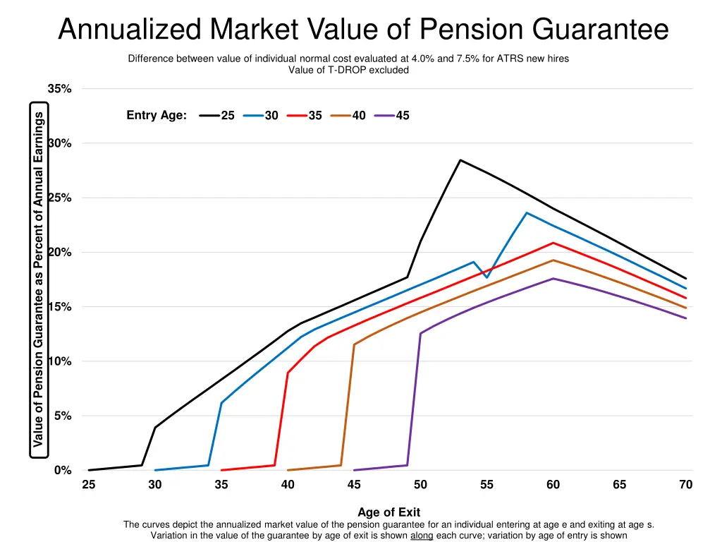 annualized market value of pension guarantee