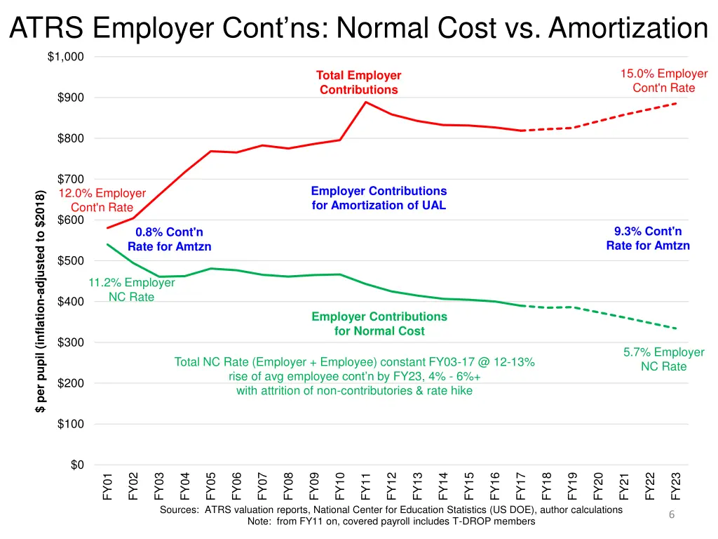 atrs employer cont ns normal cost vs amortization