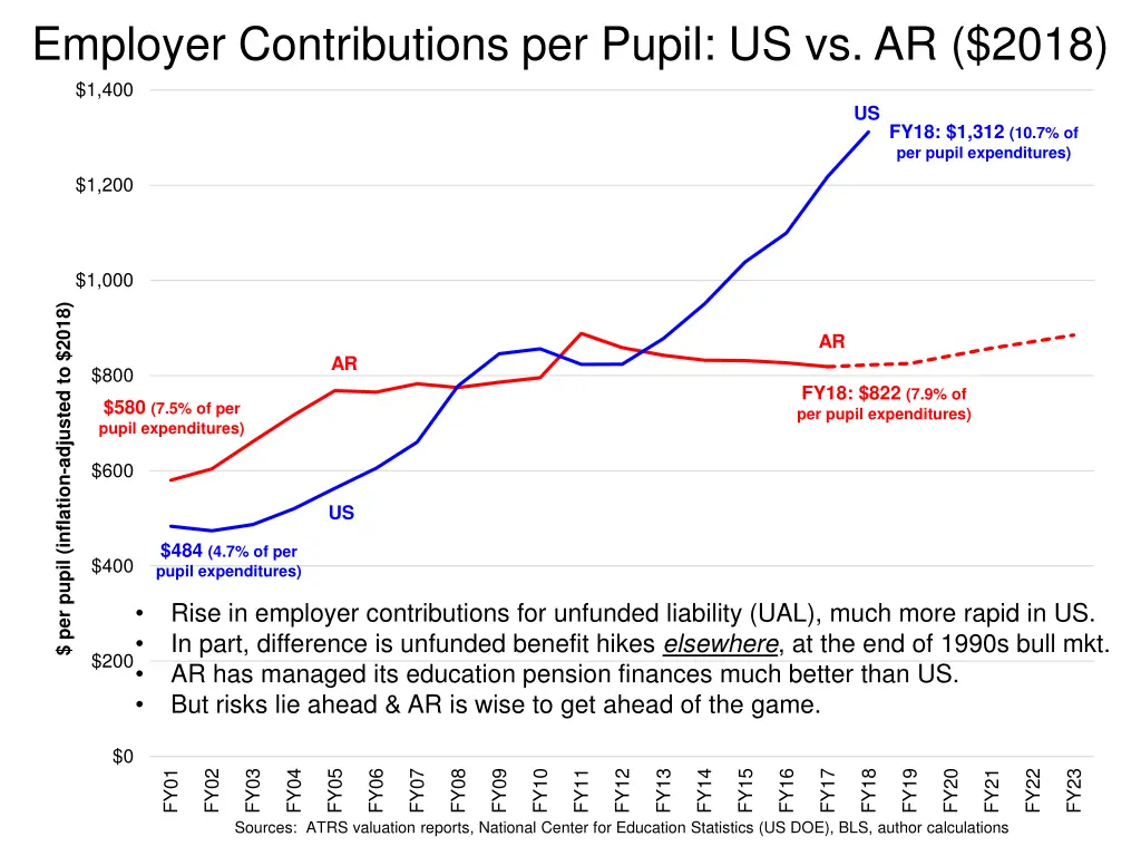 employer contributions per pupil us vs ar 2018