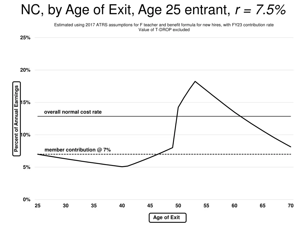 nc by age of exit age 25 entrant r 7 5