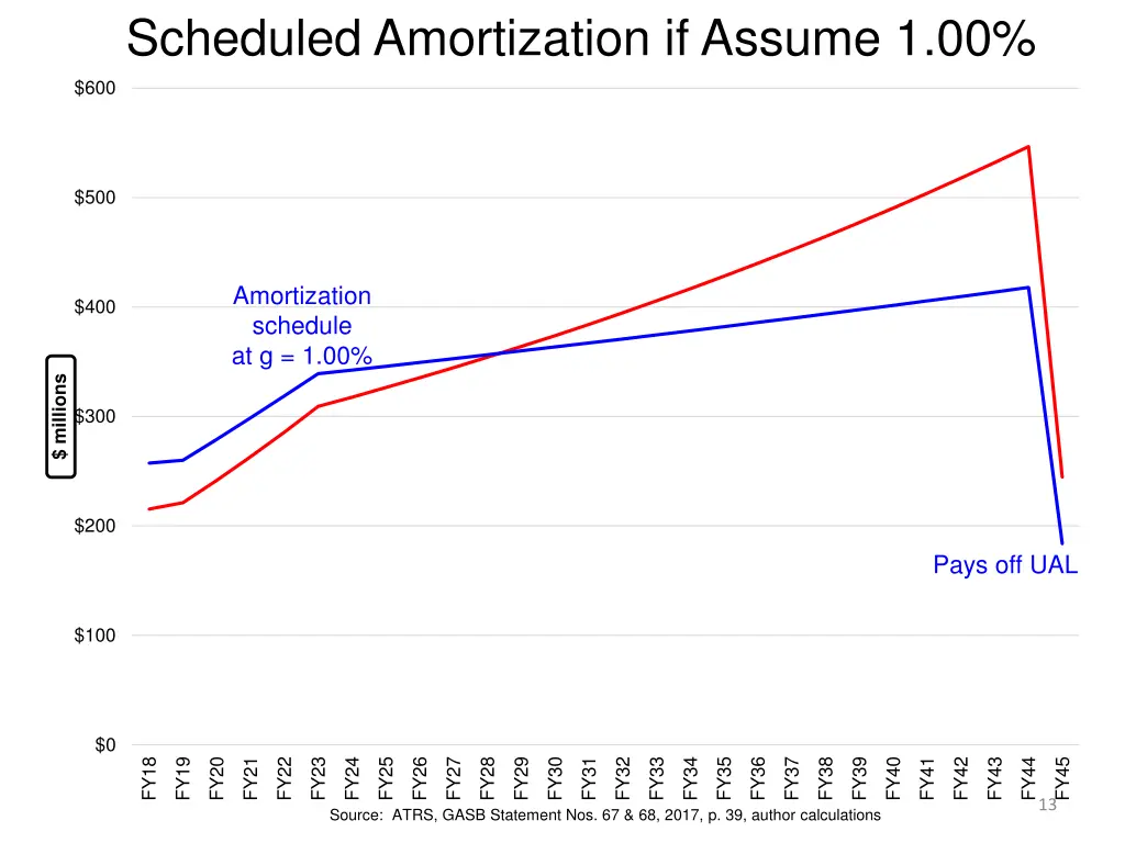 scheduled amortization if assume 1 00