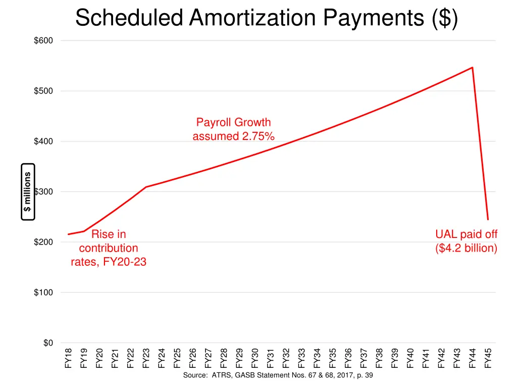 scheduled amortization payments