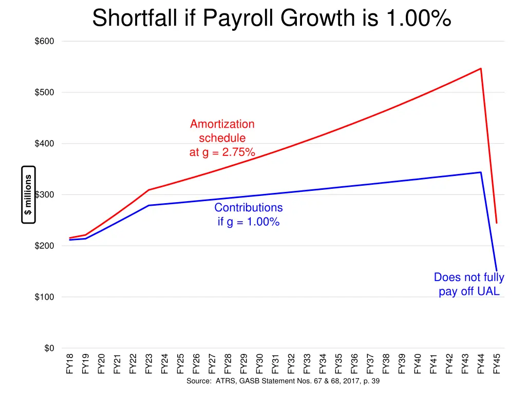 shortfall if payroll growth is 1 00